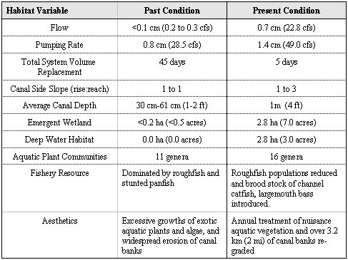 Table 1. Summary of past and present condition of important habitat variables resulting from Belle Isle Habitat Restoration Project implementation.