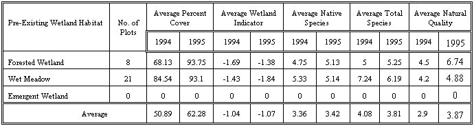 Table 2. Vegetation monitoring data from pre-existing wetlands (excluding 3L wetlands) in Crosswinds Marsh.*