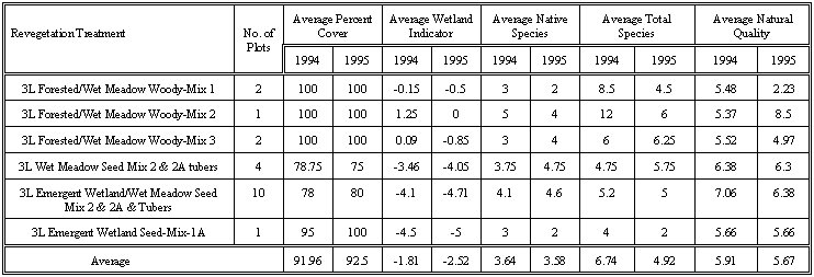 Table 3. Results of different planting mixes in 3L wetlands in Crosswinds Marsh.