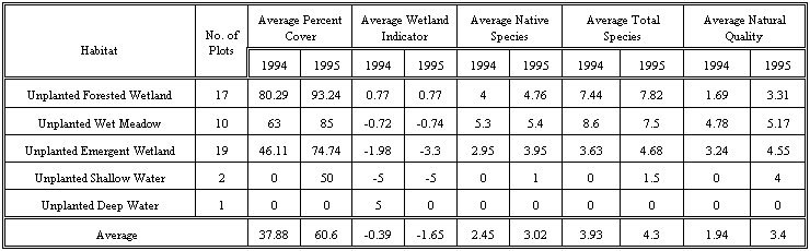 Table 4. Vegetation monitoring data from unplanted created wetlands (excluding plots from 3L and pre-existing wetlands) in Crosswinds Marsh.